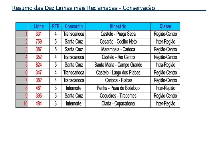 Resumo das Dez Linhas mais Reclamadas - Conservação_____ 