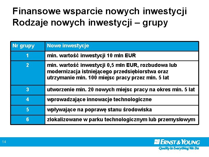 Finansowe wsparcie nowych inwestycji Rodzaje nowych inwestycji – grupy Nr grupy 14 Nowe inwestycje