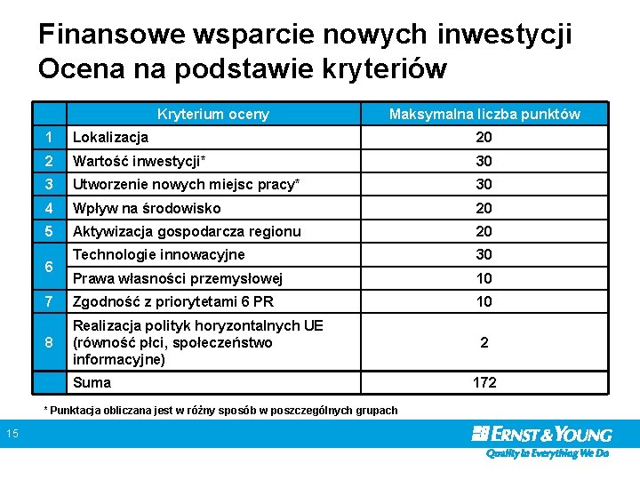 Finansowe wsparcie nowych inwestycji Ocena na podstawie kryteriów Kryterium oceny Maksymalna liczba punktów 1