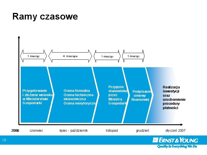 Ramy czasowe 1 miesiąc Przygotowanie i złożenie wniosku w Ministerstwie Gospodarki 2006 18 czerwiec