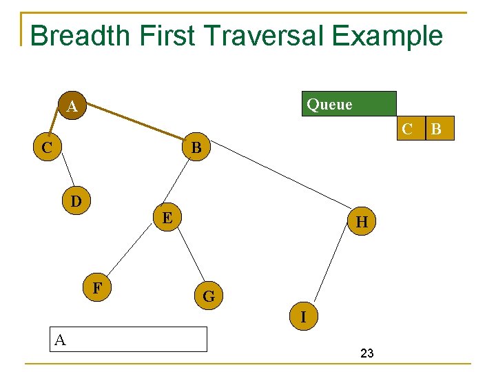 Breadth First Traversal Example Queue A C C B D E F H G