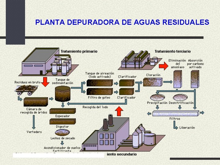 PLANTA DEPURADORA DE AGUAS RESIDUALES PLANTA DEPURADORA DE AGUAS RESIDUALES