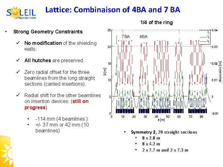 Lattice: Combinaison of 4 BA and 7 BA 1/4 of the ring • Strong