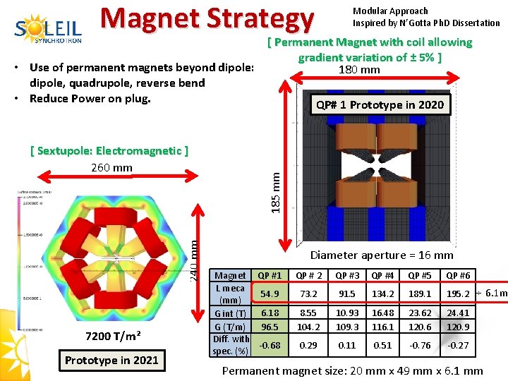Magnet Strategy 240 mm [ Sextupole: Electromagnetic ] 260 mm 7200 T/m² Prototype in