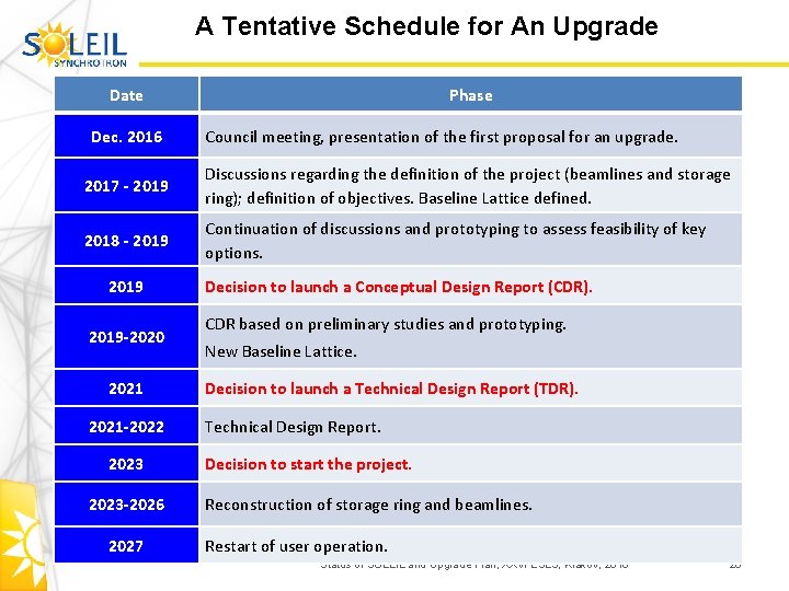 A Tentative Schedule for An Upgrade Date Dec. 2016 Phase Council meeting, presentation of