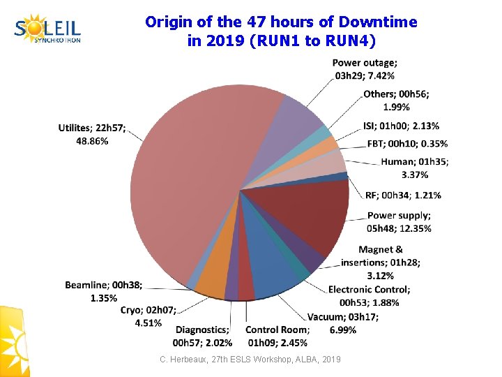 Origin of the 47 hours of Downtime in 2019 (RUN 1 to RUN 4)