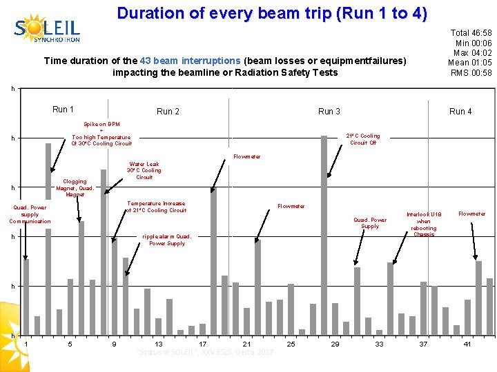 Duration of every beam trip (Run 1 to 4) Total 46: 58 Min 00: