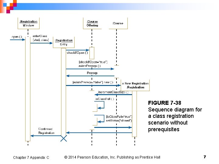 FIGURE 7 -38 Sequence diagram for a class registration scenario without prerequisites Chapter 7