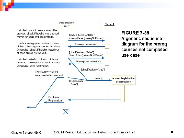 FIGURE 7 -39 A generic sequence diagram for the prereq courses not completed use
