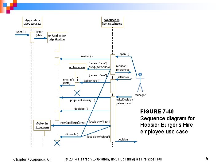 FIGURE 7 -40 Sequence diagram for Hoosier Burger’s Hire employee use case Chapter 7
