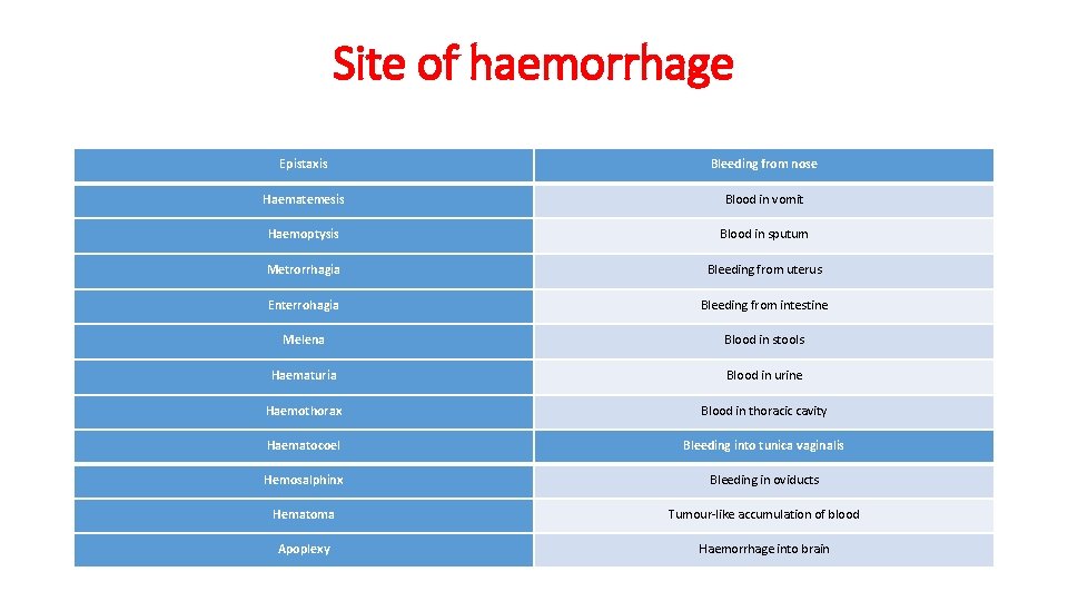 Site of haemorrhage Epistaxis Bleeding from nose Haematemesis Blood in vomit Haemoptysis Blood in