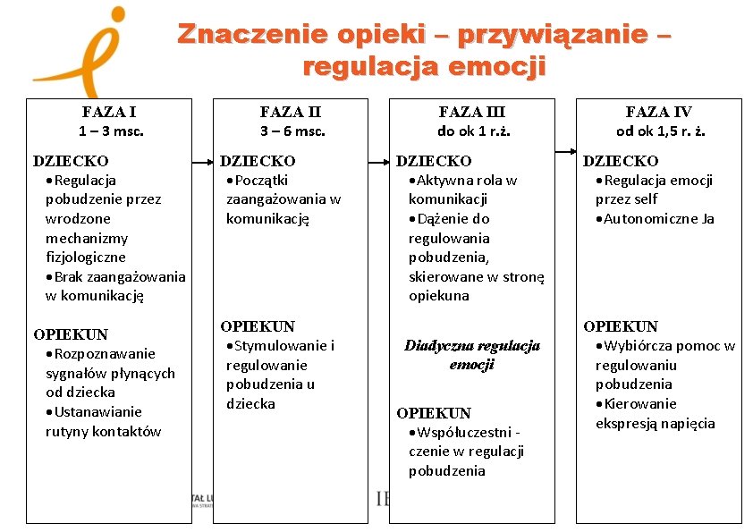 Znaczenie opieki – przywiązanie – regulacja emocji FAZA I 1 – 3 msc. DZIECKO