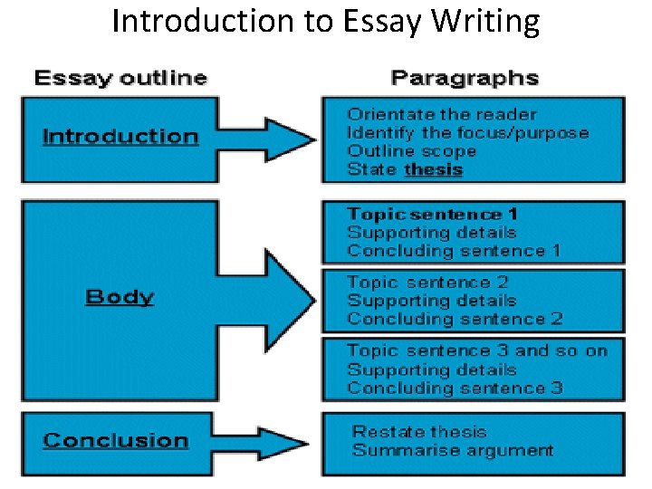 Introduction to Essay Writing 