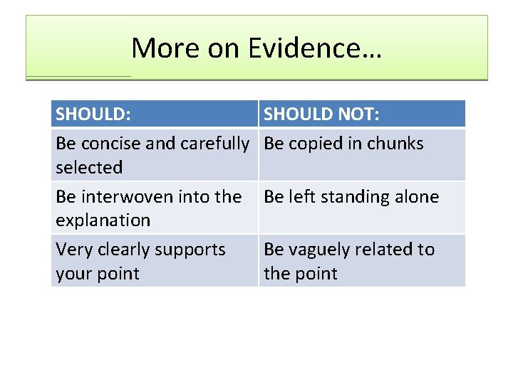 More on Evidence… SHOULD: Be concise and carefully selected Be interwoven into the explanation