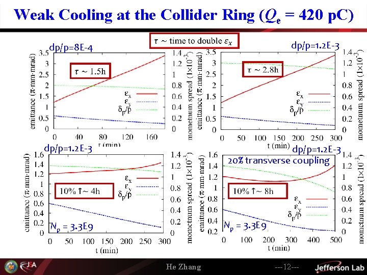 Weak Cooling at the Collider Ring (Qe = 420 p. C) dp/p=8 E-4 dp/p=1.