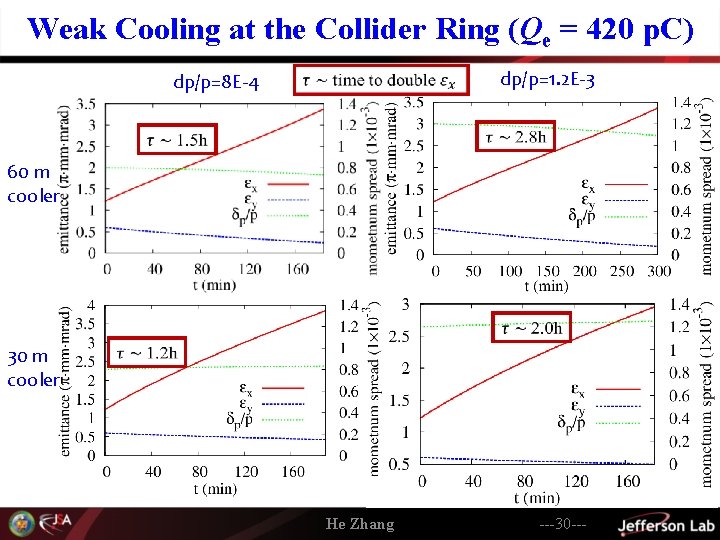 Weak Cooling at the Collider Ring (Qe = 420 p. C) dp/p=1. 2 E-3