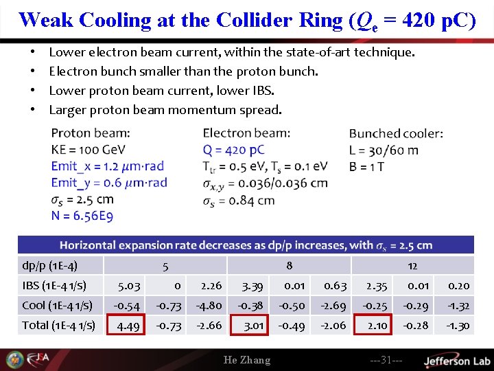 Weak Cooling at the Collider Ring (Qe = 420 p. C) • • Lower