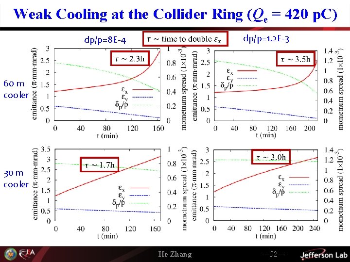 Weak Cooling at the Collider Ring (Qe = 420 p. C) dp/p=1. 2 E-3