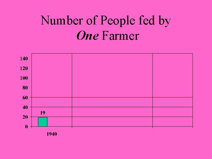 Number of People fed by One Farmer 
