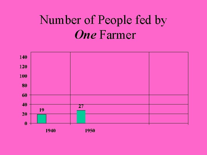 Number of People fed by One Farmer 