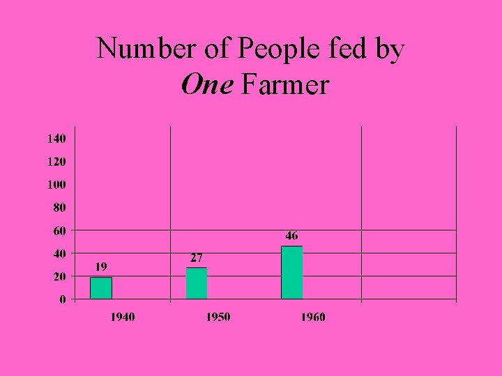 Number of People fed by One Farmer 