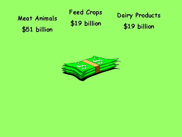 Meat Animals $51 billion Feed Crops $19 billion Dairy Products $19 billion 