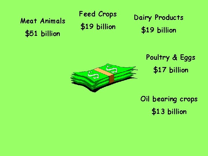 Meat Animals $51 billion Feed Crops $19 billion Dairy Products $19 billion Poultry &