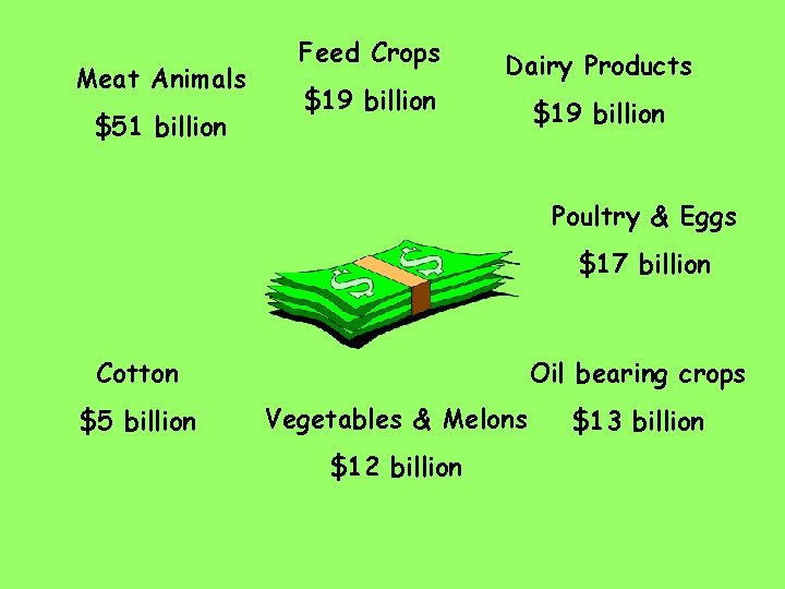 Meat Animals $51 billion Feed Crops $19 billion Dairy Products $19 billion Poultry &