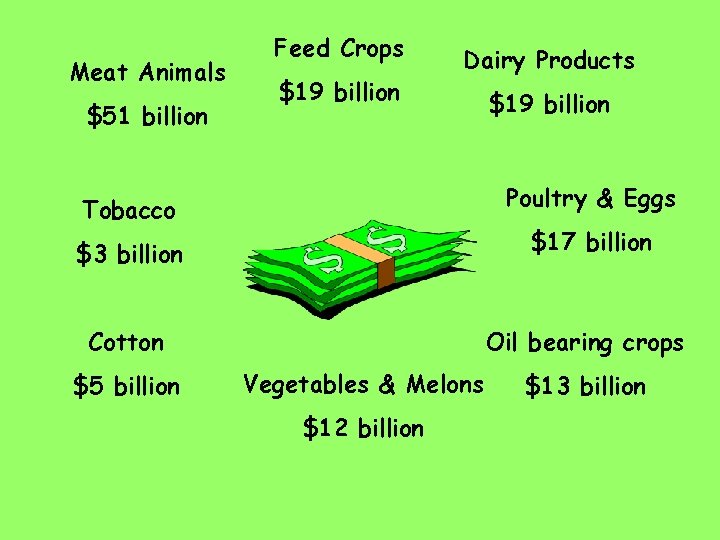 Meat Animals $51 billion Feed Crops $19 billion Dairy Products $19 billion Poultry &