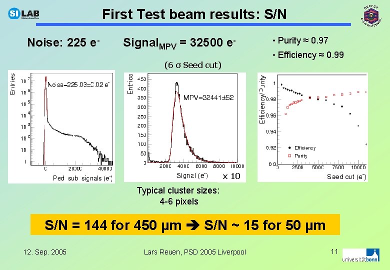 First Test beam results: S/N Noise: 225 e- Signal. MPV = 32500 e- •