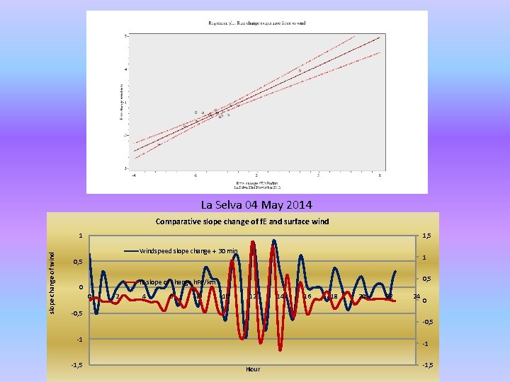 La Selva 04 May 2014 Comparative slope change of f. E and surface wind La Selva 04 May 2014 Comparative slope change of f. E and surface wind