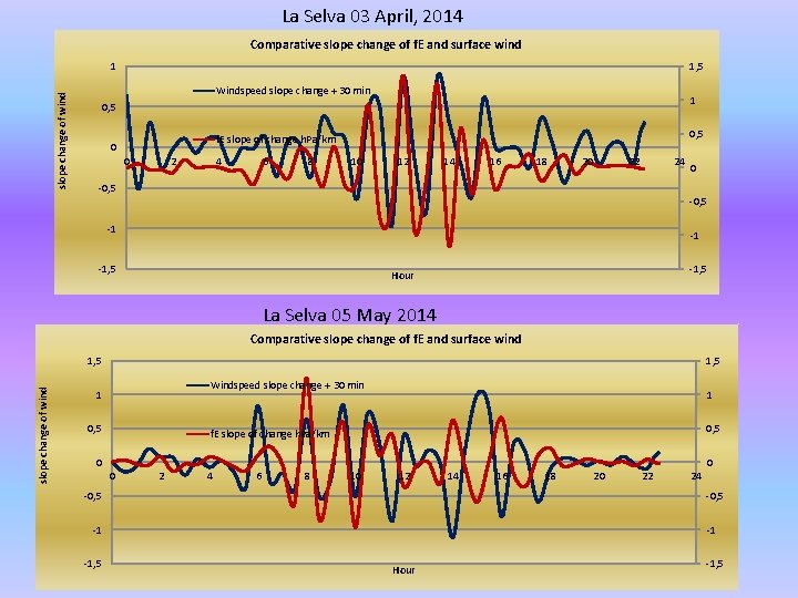 La Selva 03 April, 2014 Comparative slope change of f. E and surface wind La Selva 03 April, 2014 Comparative slope change of f. E and surface wind