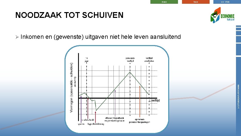 mavo havo >> vwo NOODZAAK TOT SCHUIVEN Ø Inkomen en (gewenste) uitgaven niet hele