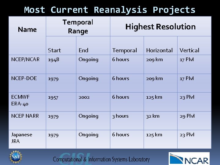 Most Current Reanalysis Projects Temporal Range Name Highest Resolution Start End Temporal Horizontal Vertical