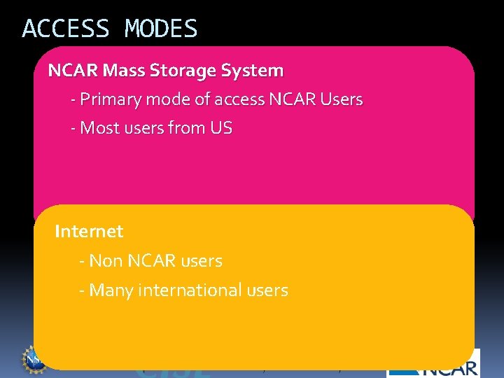 ACCESS MODES NCAR Mass Storage System - Primary mode of access NCAR Users -
