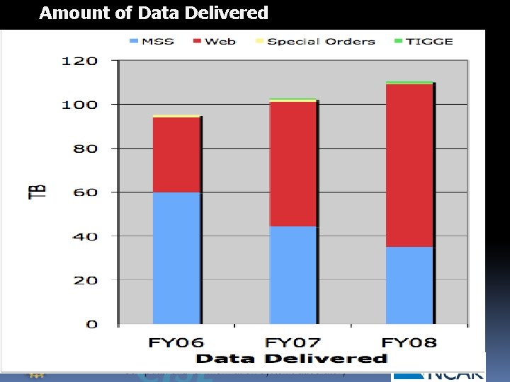 Amount of Data Delivered 