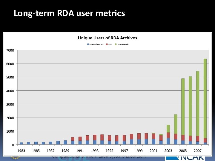 Long-term RDA user metrics 