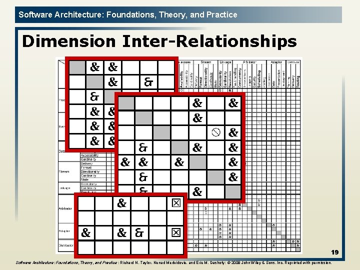 Software Architecture: Foundations, Theory, and Practice Dimension Inter-Relationships 19 Software Architecture: Foundations, Theory, and