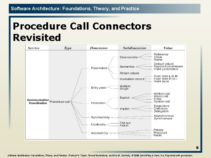Software Architecture: Foundations, Theory, and Practice Procedure Call Connectors Revisited 6 Software Architecture: Foundations,