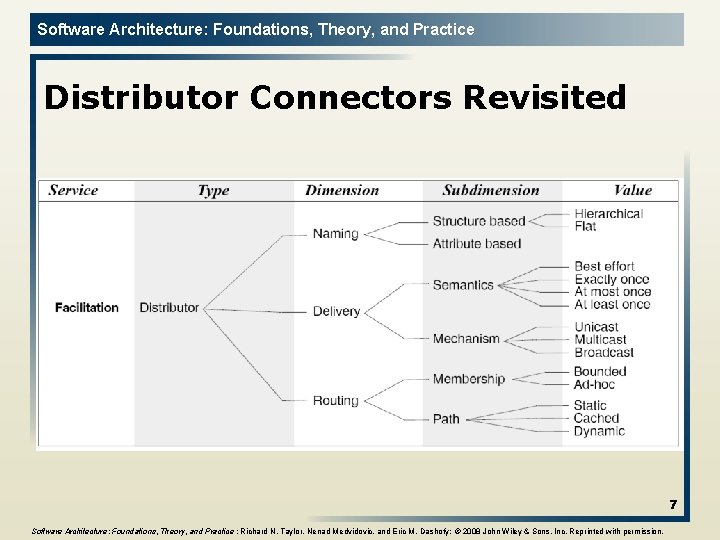 Software Architecture: Foundations, Theory, and Practice Distributor Connectors Revisited 7 Software Architecture: Foundations, Theory,