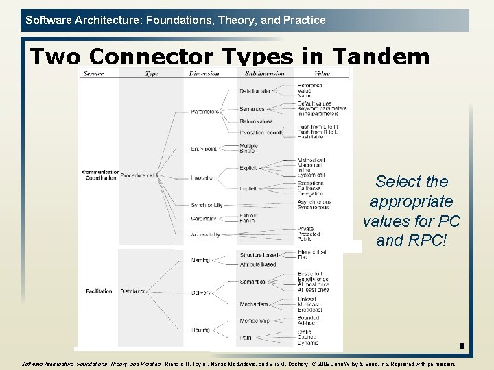 Software Architecture: Foundations, Theory, and Practice Two Connector Types in Tandem Select the appropriate