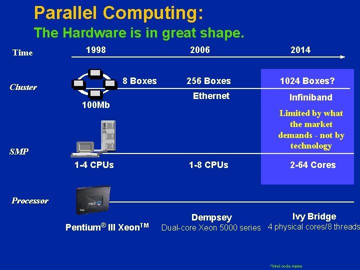 Parallel Computing: The Hardware is in great shape. Time 1998 2006 8 Boxes Cluster