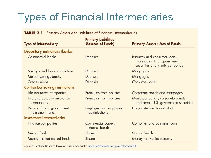 Types of Financial Intermediaries 2 -14 