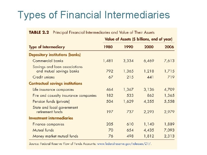 Types of Financial Intermediaries 2 -15 