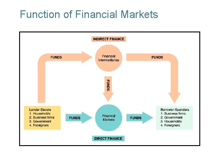 Function of Financial Markets 2 -6 