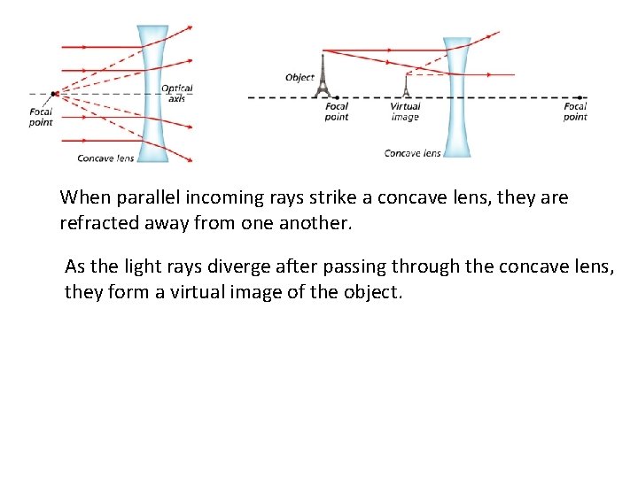 When parallel incoming rays strike a concave lens, they are refracted away from one