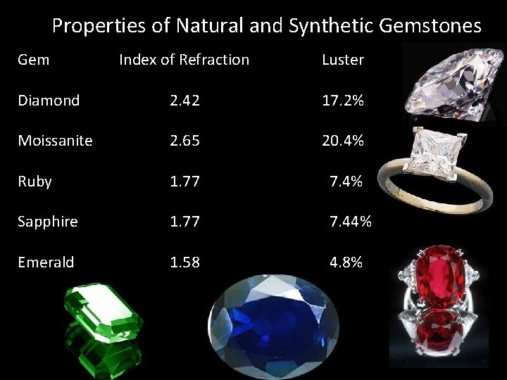 Properties of Natural and Synthetic Gemstones Gem Index of Refraction Luster Diamond 2. 42