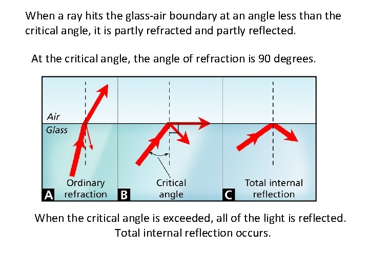 When a ray hits the glass-air boundary at an angle less than the critical