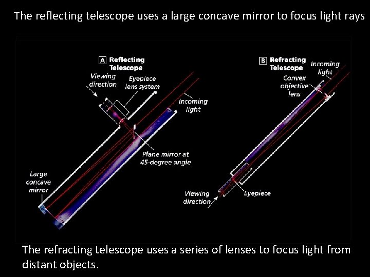 The reflecting telescope uses a large concave mirror to focus light rays The refracting