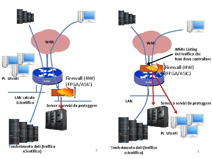 WAN White Listing Del traffico che Non devo controllare Pc Utenti LAN calcolo Scientifico